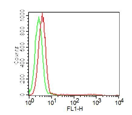 Rat IgG2b Isotype Control (Clone: LTF-2)- FITC